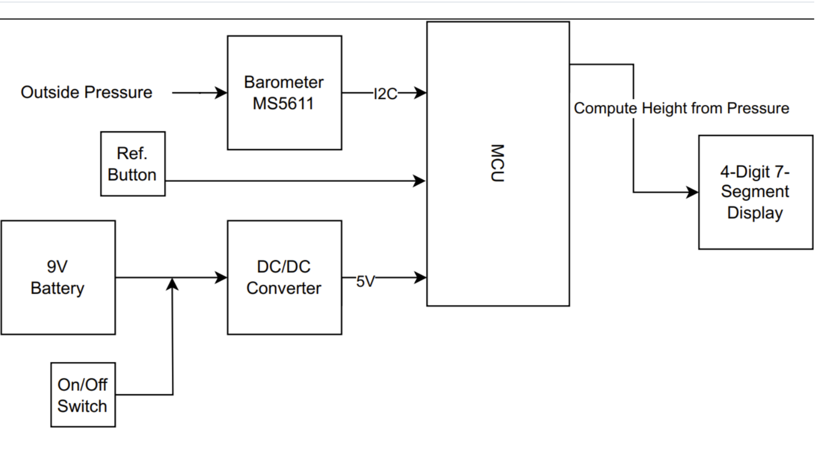 Embedded Barometric Altimeter with Kalman Filtering