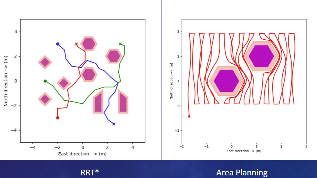 Investigation of Area- and Path-Planning Algorithms using Panel-Method-Based Guidance